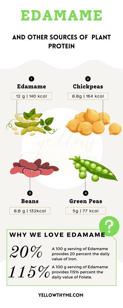 Infographic on edamame in comparison with chickpeas,peas and beans