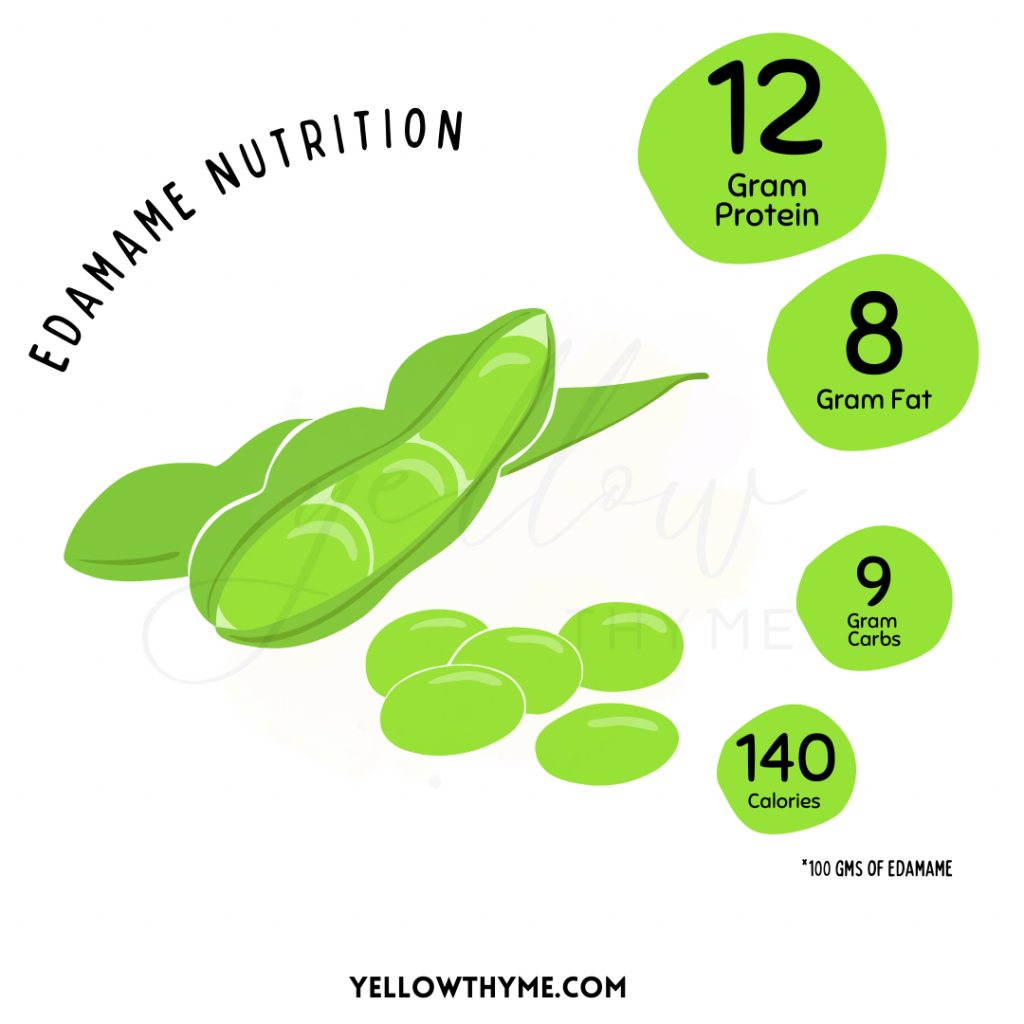 Nutritional Details of Edamame - Protein, Fat, Cabrs and CAlories